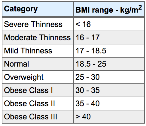 BMI Widget Image. The BMI chart for adults.