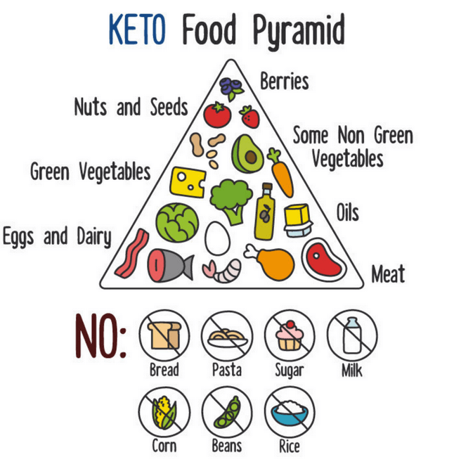 Keto diet meal ingredients