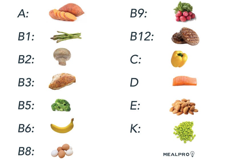 What are some common food sources for each of the 13 essential vitamin