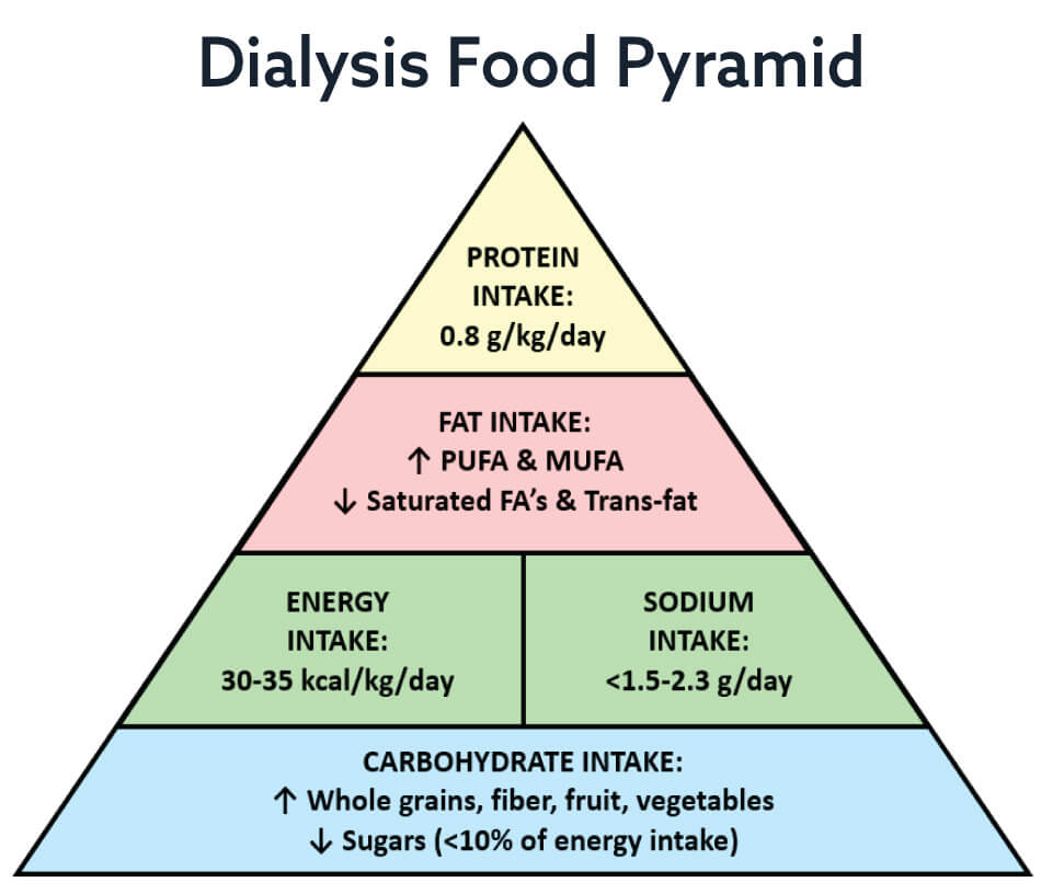 Food Delivery Pyramid for Dialysis Diet