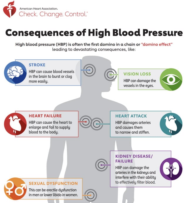 Consequence of high blood pressure