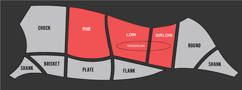 Beef Cuts Loin