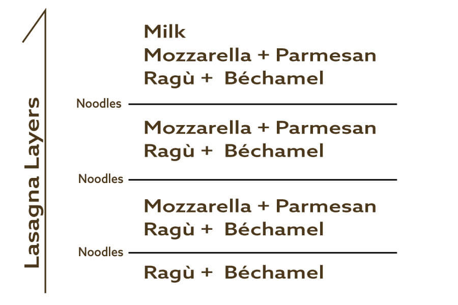 how to layer lasagna