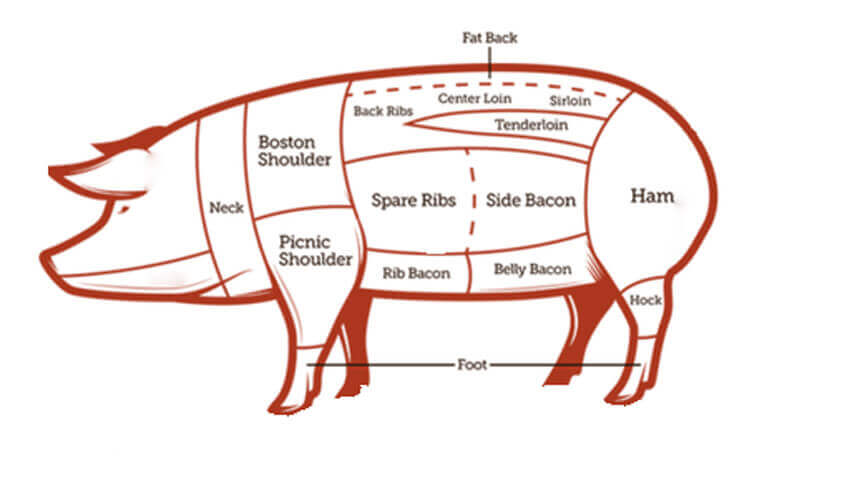 Pork steaks vs Pork Chops